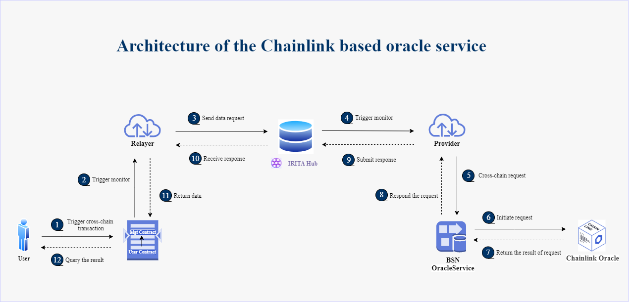 Chainlink